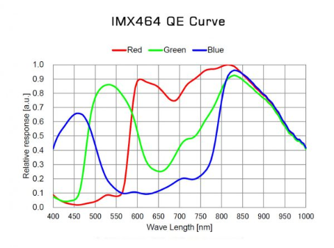 IMX464 QE Curve 