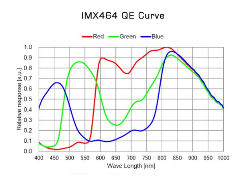 IMX464 QE Curve